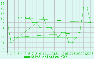Courbe de l'humidit relative pour Halsua Kanala Purola