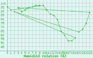 Courbe de l'humidit relative pour Toussus-le-Noble (78)