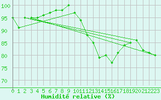 Courbe de l'humidit relative pour Brigueuil (16)
