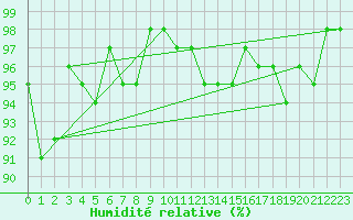 Courbe de l'humidit relative pour Lamballe (22)