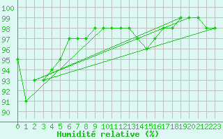 Courbe de l'humidit relative pour Tours (37)