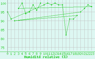 Courbe de l'humidit relative pour Napf (Sw)