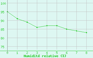 Courbe de l'humidit relative pour Trets (13)