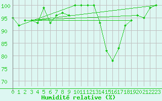 Courbe de l'humidit relative pour Kleiner Feldberg / Taunus
