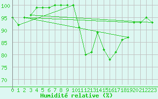 Courbe de l'humidit relative pour Fylingdales