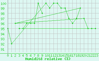 Courbe de l'humidit relative pour Triel-sur-Seine (78)