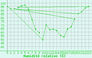 Courbe de l'humidit relative pour Rotenburg (Wuemme)