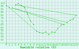 Courbe de l'humidit relative pour Nonsard (55)