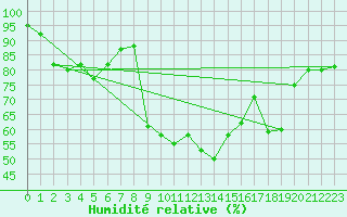 Courbe de l'humidit relative pour Seefeld
