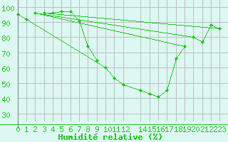 Courbe de l'humidit relative pour Kongsberg Brannstasjon