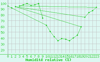 Courbe de l'humidit relative pour Pertuis - Le Farigoulier (84)