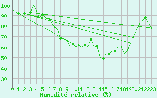 Courbe de l'humidit relative pour Guernesey (UK)