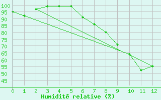 Courbe de l'humidit relative pour Zell Am See