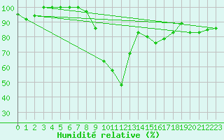 Courbe de l'humidit relative pour Fribourg (All)