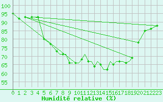 Courbe de l'humidit relative pour Shoream (UK)