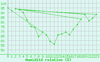 Courbe de l'humidit relative pour Kumlinge Kk