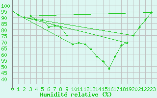 Courbe de l'humidit relative pour Ourouer (18)