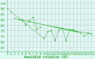 Courbe de l'humidit relative pour Le Talut - Belle-Ile (56)
