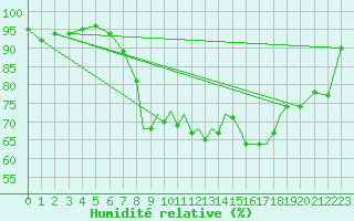 Courbe de l'humidit relative pour Shoream (UK)