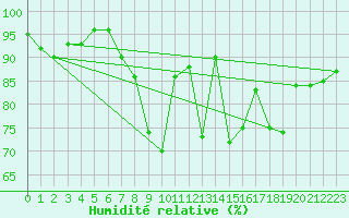 Courbe de l'humidit relative pour Capel Curig