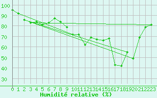 Courbe de l'humidit relative pour Manston (UK)