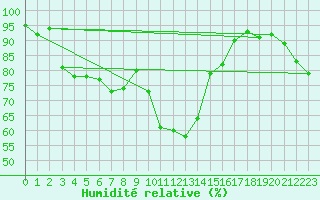 Courbe de l'humidit relative pour Saint-Girons (09)