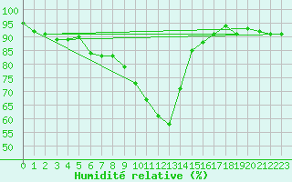 Courbe de l'humidit relative pour Kleine-Brogel (Be)