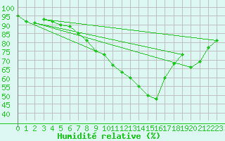 Courbe de l'humidit relative pour Teruel