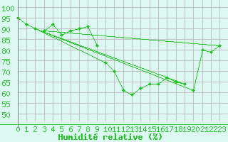 Courbe de l'humidit relative pour Valga
