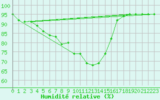 Courbe de l'humidit relative pour Gardelegen