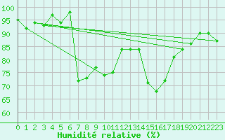 Courbe de l'humidit relative pour Elzach-Fisnacht