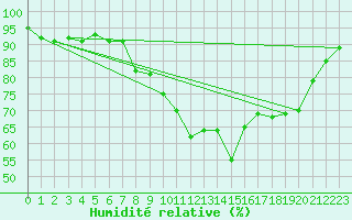 Courbe de l'humidit relative pour Ploudalmezeau (29)