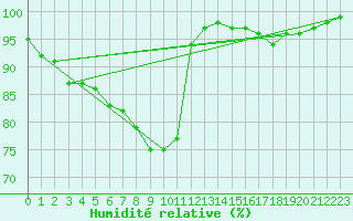 Courbe de l'humidit relative pour Grosserlach-Mannenwe