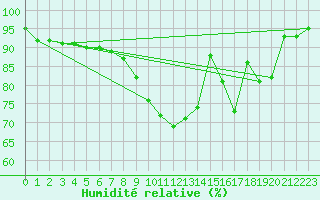 Courbe de l'humidit relative pour Kleine-Brogel (Be)
