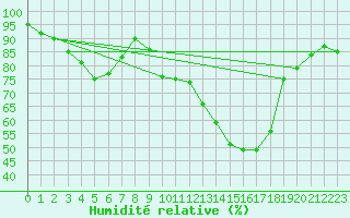 Courbe de l'humidit relative pour Keswick