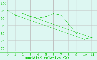 Courbe de l'humidit relative pour Ban-de-Sapt (88)