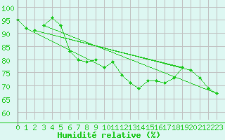 Courbe de l'humidit relative pour Santander (Esp)