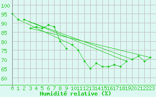 Courbe de l'humidit relative pour Savukoski Kk