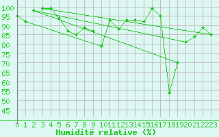 Courbe de l'humidit relative pour Vf. Omu