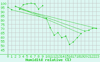 Courbe de l'humidit relative pour Klippeneck