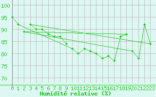 Courbe de l'humidit relative pour Lenzkirch-Ruhbuehl