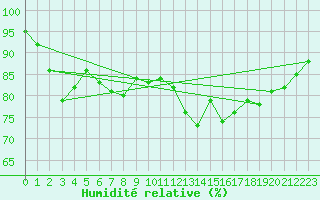 Courbe de l'humidit relative pour Montroy (17)