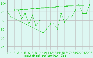 Courbe de l'humidit relative pour Scuol