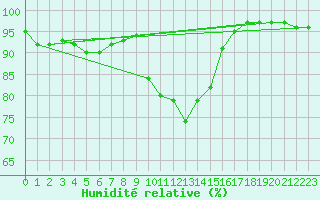 Courbe de l'humidit relative pour Kajaani Petaisenniska