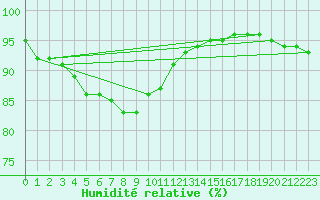 Courbe de l'humidit relative pour Pila