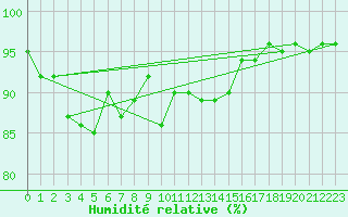 Courbe de l'humidit relative pour Loch Glascanoch