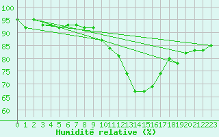 Courbe de l'humidit relative pour Hd-Bazouges (35)