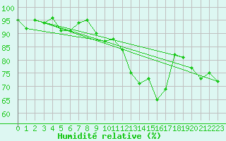 Courbe de l'humidit relative pour Saint-Cyprien (66)