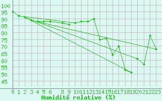 Courbe de l'humidit relative pour Cap Mele (It)