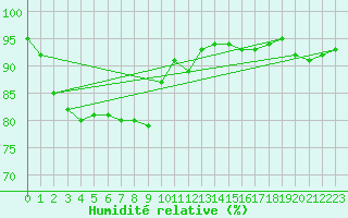 Courbe de l'humidit relative pour Wuerzburg